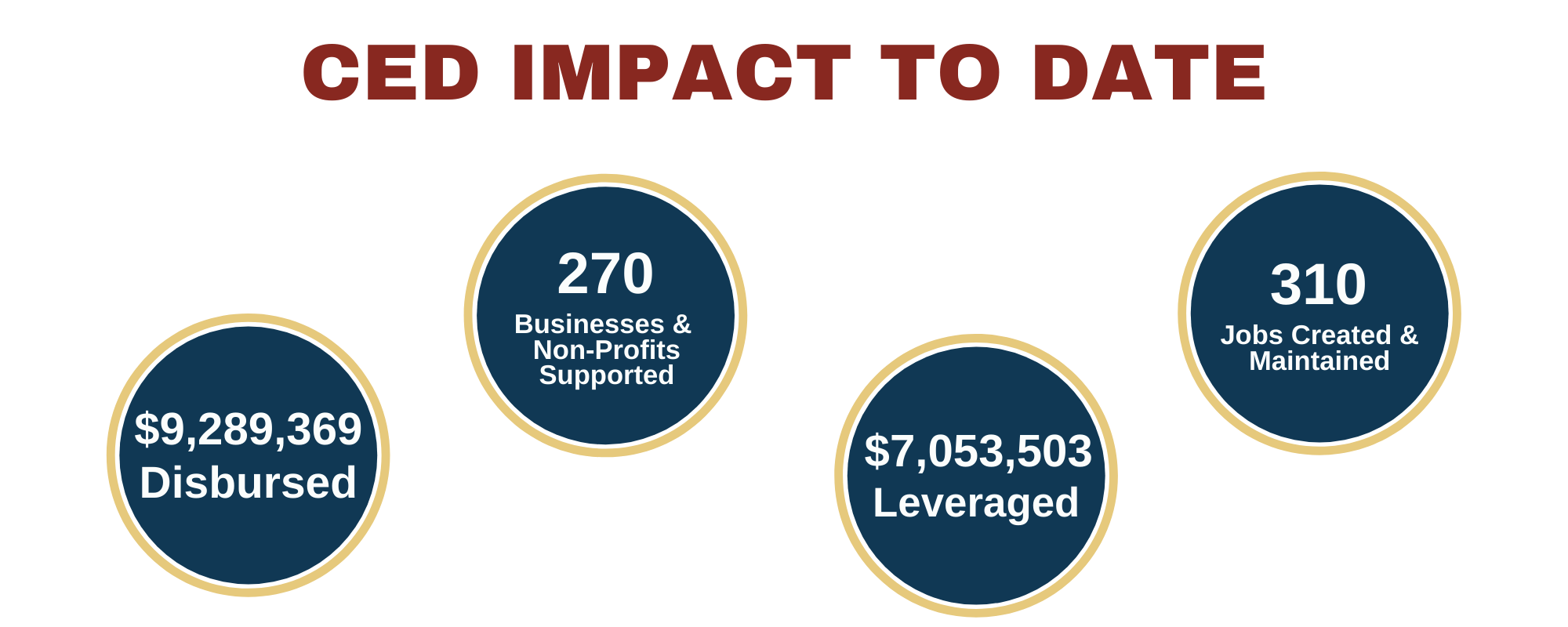ced impact to date